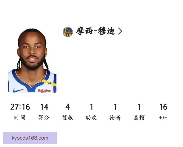 穆迪缺席10场后终于回归 科尔确认将于对阵独行侠时登场